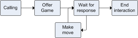 game behavior sequence